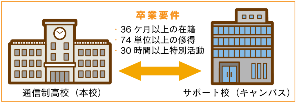 通信制高校コースのご案内 Allight オールライト 不登校の小学生 中学生 高校生のための支援