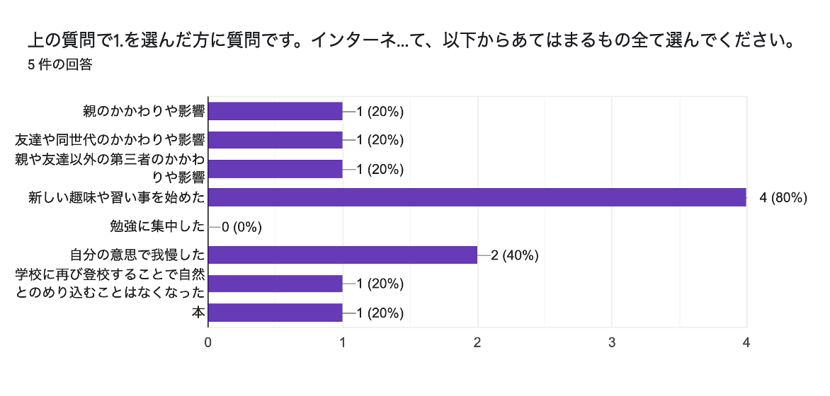 ネット依存から抜け出す7つのヒント Allight オールライト 不登校の小学生 中学生 高校生のための支援